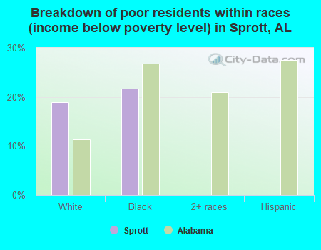 Breakdown of poor residents within races (income below poverty level) in Sprott, AL