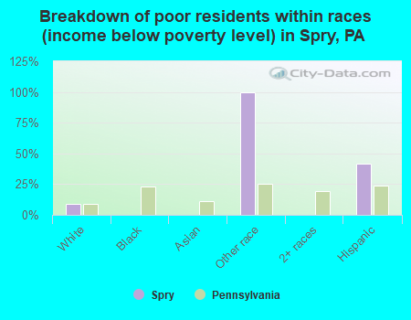 Breakdown of poor residents within races (income below poverty level) in Spry, PA