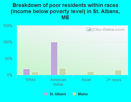 Breakdown of poor residents within races (income below poverty level) in St. Albans, ME