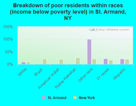 Breakdown of poor residents within races (income below poverty level) in St. Armand, NY