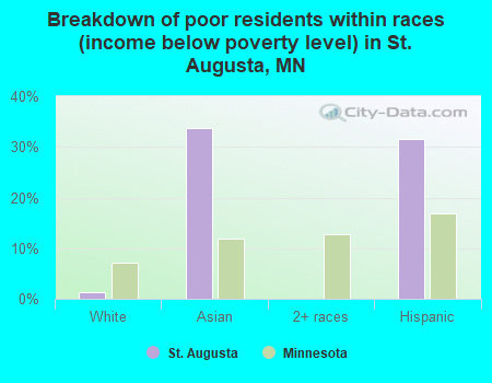 Breakdown of poor residents within races (income below poverty level) in St. Augusta, MN