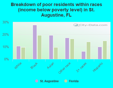 Breakdown of poor residents within races (income below poverty level) in St. Augustine, FL