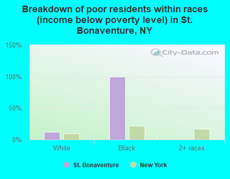 Breakdown of poor residents within races (income below poverty level) in St. Bonaventure, NY