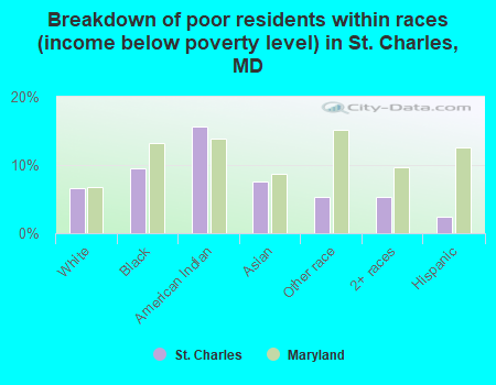 Breakdown of poor residents within races (income below poverty level) in St. Charles, MD