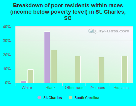 Breakdown of poor residents within races (income below poverty level) in St. Charles, SC