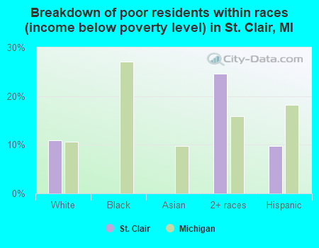 Breakdown of poor residents within races (income below poverty level) in St. Clair, MI