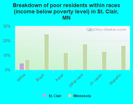 Breakdown of poor residents within races (income below poverty level) in St. Clair, MN