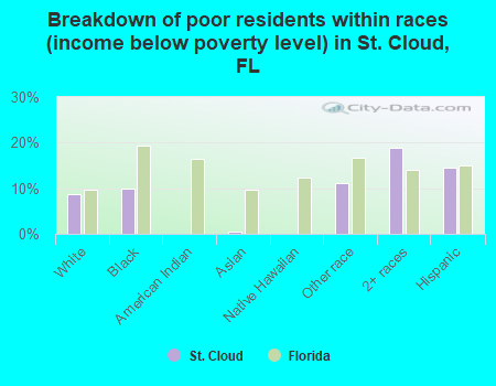 Breakdown of poor residents within races (income below poverty level) in St. Cloud, FL