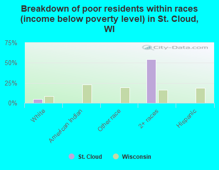 Breakdown of poor residents within races (income below poverty level) in St. Cloud, WI