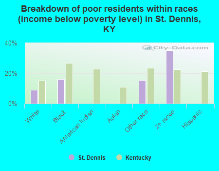 Breakdown of poor residents within races (income below poverty level) in St. Dennis, KY