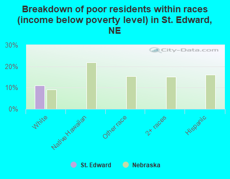 Breakdown of poor residents within races (income below poverty level) in St. Edward, NE
