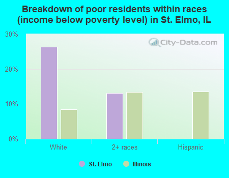 Breakdown of poor residents within races (income below poverty level) in St. Elmo, IL