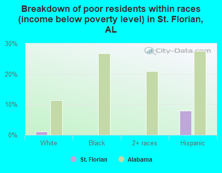 Breakdown of poor residents within races (income below poverty level) in St. Florian, AL