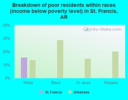 Breakdown of poor residents within races (income below poverty level) in St. Francis, AR