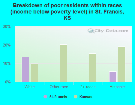 Breakdown of poor residents within races (income below poverty level) in St. Francis, KS