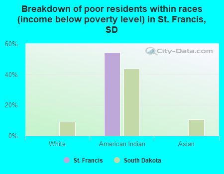 Breakdown of poor residents within races (income below poverty level) in St. Francis, SD