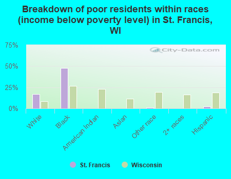 Breakdown of poor residents within races (income below poverty level) in St. Francis, WI