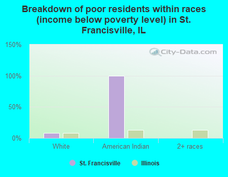Breakdown of poor residents within races (income below poverty level) in St. Francisville, IL