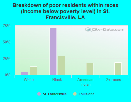 Breakdown of poor residents within races (income below poverty level) in St. Francisville, LA