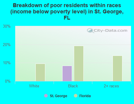 Breakdown of poor residents within races (income below poverty level) in St. George, FL
