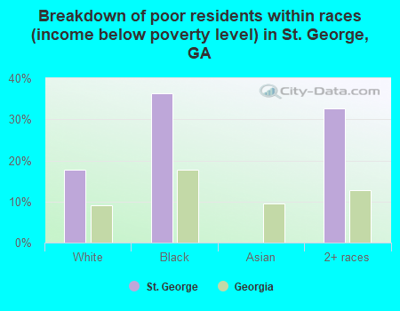Breakdown of poor residents within races (income below poverty level) in St. George, GA