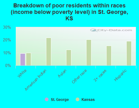 Breakdown of poor residents within races (income below poverty level) in St. George, KS