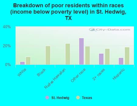 Breakdown of poor residents within races (income below poverty level) in St. Hedwig, TX