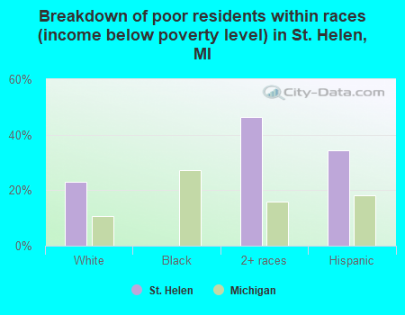 Breakdown of poor residents within races (income below poverty level) in St. Helen, MI