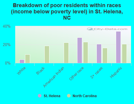 Breakdown of poor residents within races (income below poverty level) in St. Helena, NC