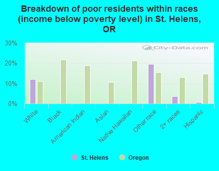 Breakdown of poor residents within races (income below poverty level) in St. Helens, OR