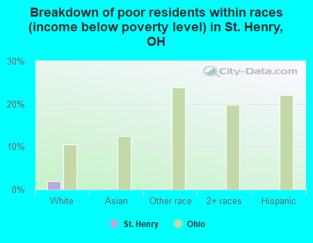 Breakdown of poor residents within races (income below poverty level) in St. Henry, OH