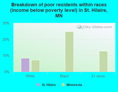 Breakdown of poor residents within races (income below poverty level) in St. Hilaire, MN