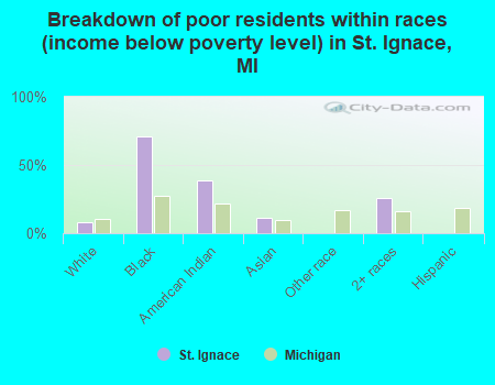 Breakdown of poor residents within races (income below poverty level) in St. Ignace, MI