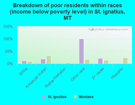 Breakdown of poor residents within races (income below poverty level) in St. Ignatius, MT