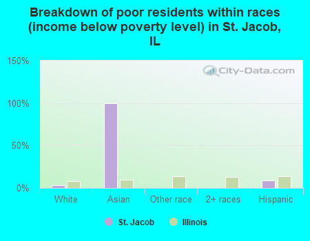 Breakdown of poor residents within races (income below poverty level) in St. Jacob, IL