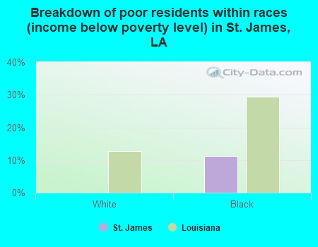 Breakdown of poor residents within races (income below poverty level) in St. James, LA