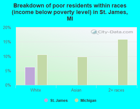 Breakdown of poor residents within races (income below poverty level) in St. James, MI