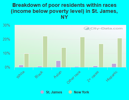 Breakdown of poor residents within races (income below poverty level) in St. James, NY