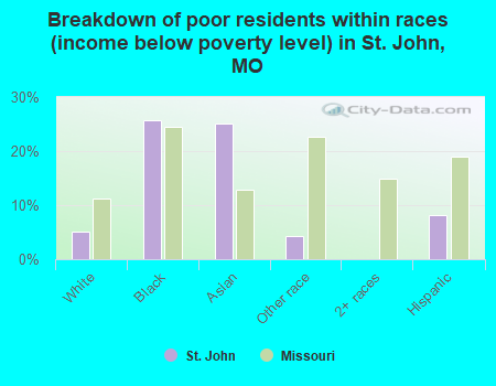 Breakdown of poor residents within races (income below poverty level) in St. John, MO