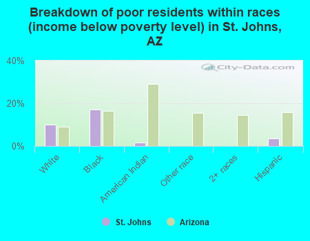 Breakdown of poor residents within races (income below poverty level) in St. Johns, AZ