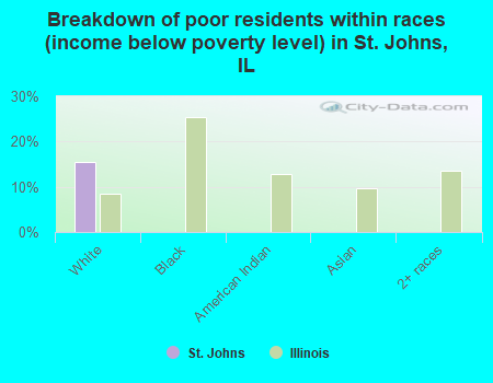 Breakdown of poor residents within races (income below poverty level) in St. Johns, IL