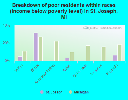 Breakdown of poor residents within races (income below poverty level) in St. Joseph, MI