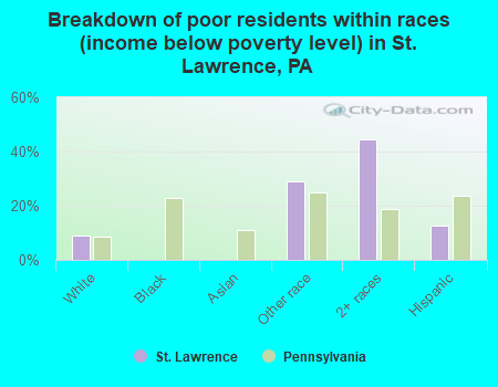 Breakdown of poor residents within races (income below poverty level) in St. Lawrence, PA