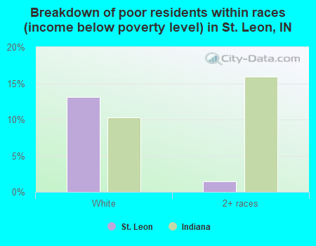 Breakdown of poor residents within races (income below poverty level) in St. Leon, IN