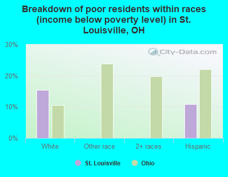 Breakdown of poor residents within races (income below poverty level) in St. Louisville, OH