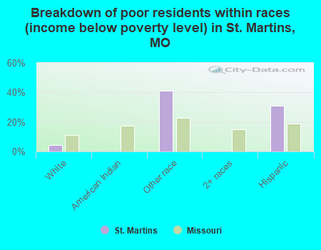 Breakdown of poor residents within races (income below poverty level) in St. Martins, MO