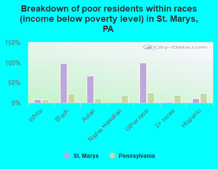 Breakdown of poor residents within races (income below poverty level) in St. Marys, PA