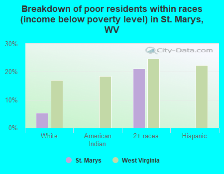 Breakdown of poor residents within races (income below poverty level) in St. Marys, WV