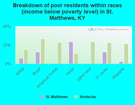 Breakdown of poor residents within races (income below poverty level) in St. Matthews, KY