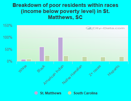 Breakdown of poor residents within races (income below poverty level) in St. Matthews, SC